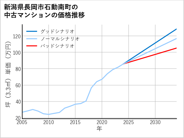 新潟県長岡市石動南町の中古マンション価格推移