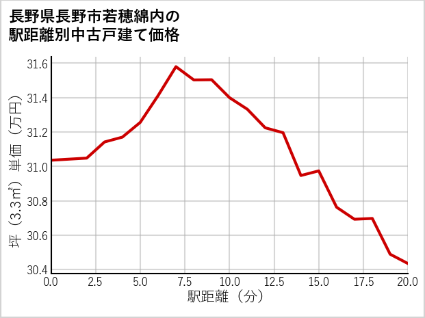 長野県長野市若穂綿内の徒歩距離別の中古戸建て坪単価
