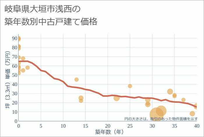 岐阜県大垣市浅西の築年数別の中古戸建て坪単価