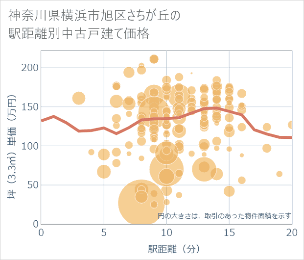 神奈川県横浜市旭区さちが丘の徒歩距離別の中古戸建て坪単価