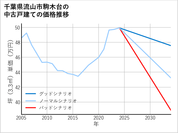 千葉県流山市駒木台の中古戸建て価格推移