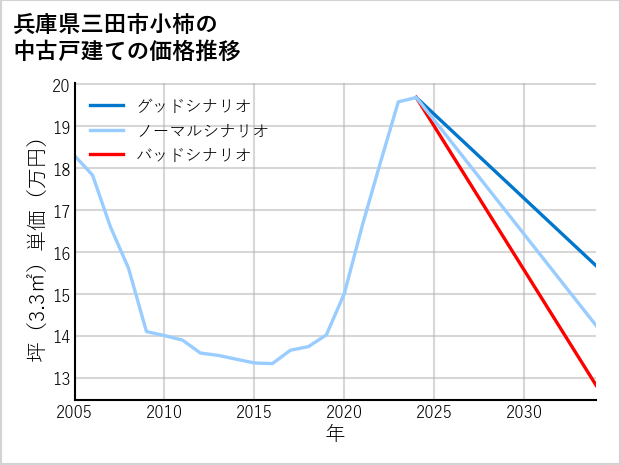 兵庫県三田市小柿の中古戸建て価格推移
