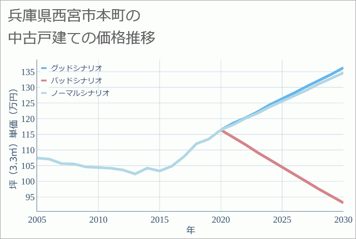 兵庫県西宮市本町の中古戸建て価格推移