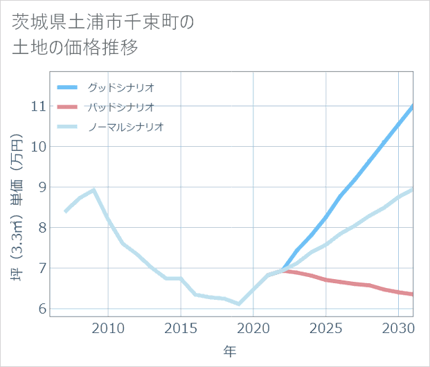 茨城県土浦市千束町の土地価格推移