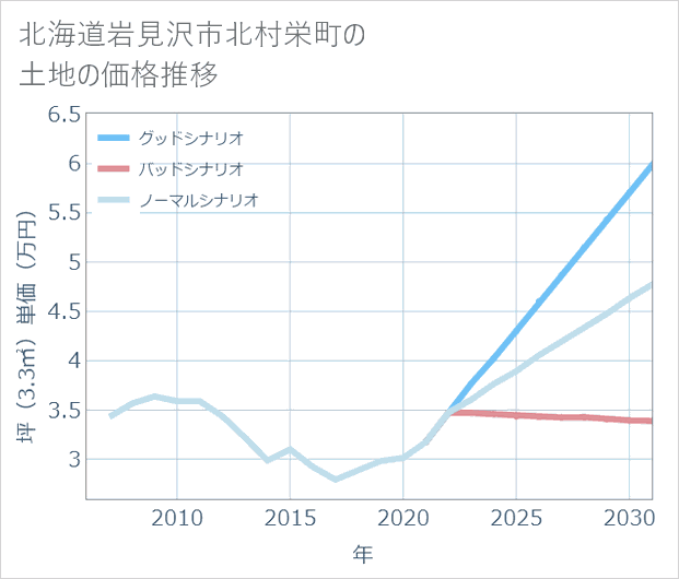 北海道岩見沢市北村栄町の土地価格推移