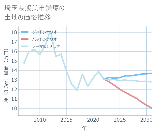 埼玉県鴻巣市鎌塚の土地価格推移