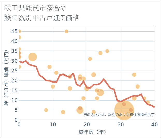 秋田県能代市落合の築年数別の中古戸建て坪単価