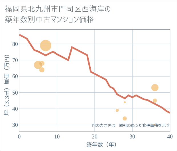 福岡県北九州市門司区西海岸の築年数別の中古マンション坪単価