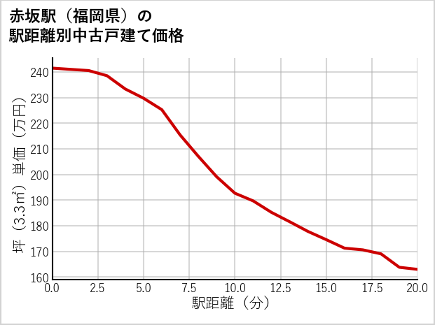 赤坂駅（福岡県）の徒歩距離別の中古戸建て坪単価