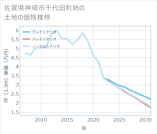 佐賀県神埼市千代田町姉の土地価格推移