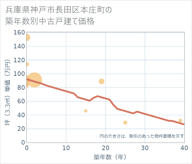 兵庫県神戸市長田区本庄町の築年数別の中古戸建て坪単価