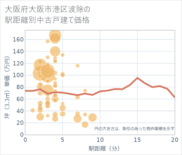 大阪府大阪市港区波除の徒歩距離別の中古戸建て坪単価
