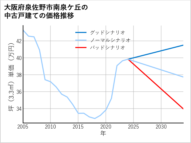 大阪府泉佐野市南泉ケ丘の中古戸建て価格推移