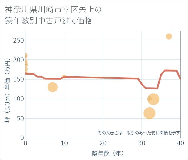 神奈川県川崎市幸区矢上の築年数別の中古戸建て坪単価