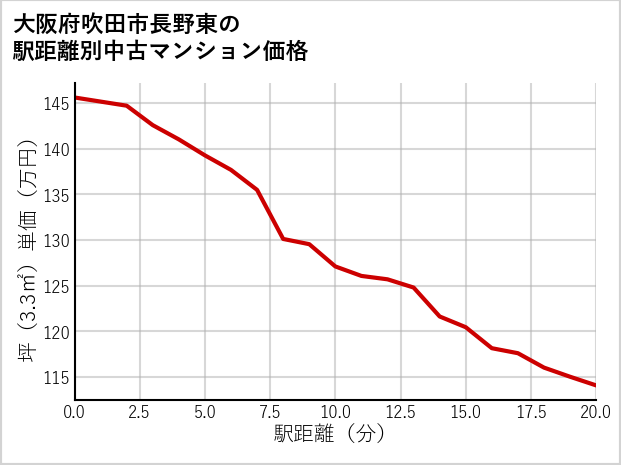 大阪府吹田市長野東の徒歩距離別の中古マンション坪単価