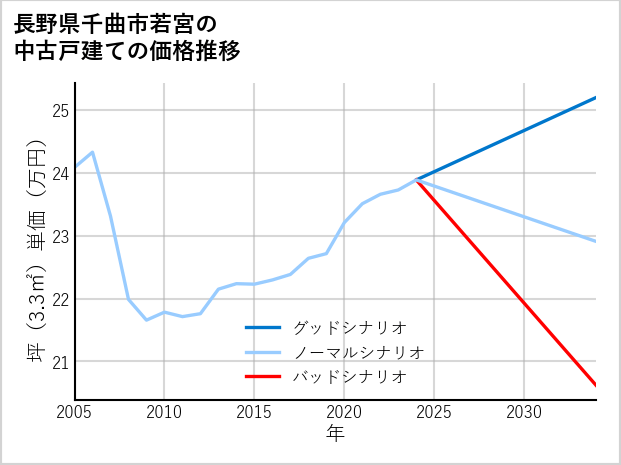 長野県千曲市若宮の中古戸建て価格推移