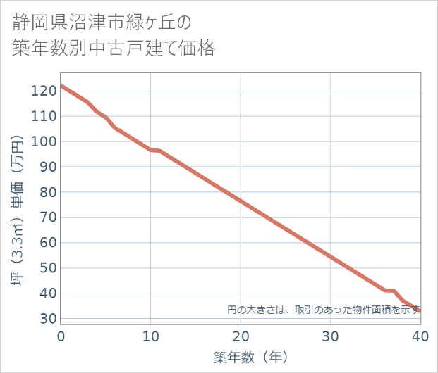 静岡県沼津市緑ケ丘の築年数別の中古戸建て坪単価
