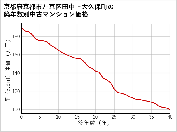 京都府京都市左京区田中上大久保町の築年数別の中古マンション坪単価
