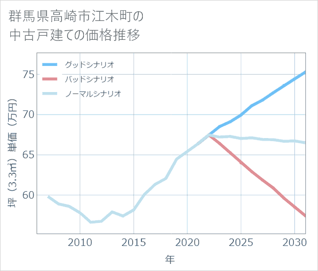 群馬県高崎市江木町の中古戸建て価格推移