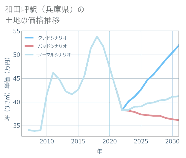 和田岬駅(兵庫県)の土地価格推移