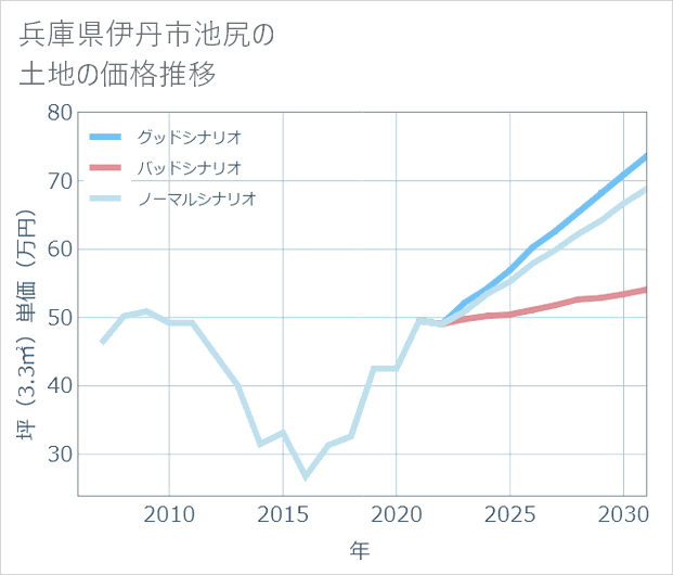 兵庫県伊丹市池尻の土地価格推移