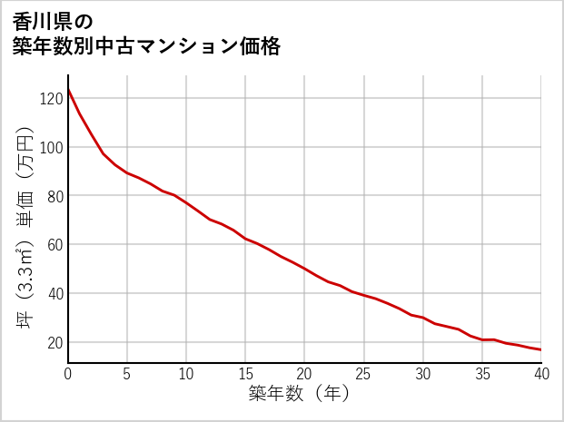 香川県の築年数別の中古マンション坪単価