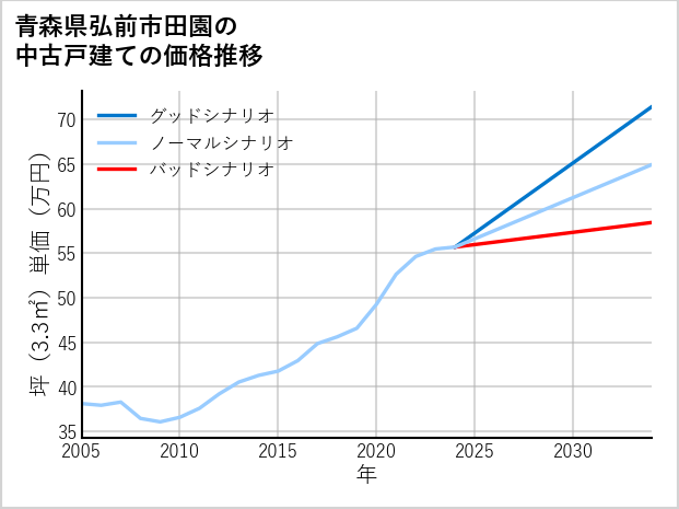青森県弘前市田園の中古戸建て価格推移