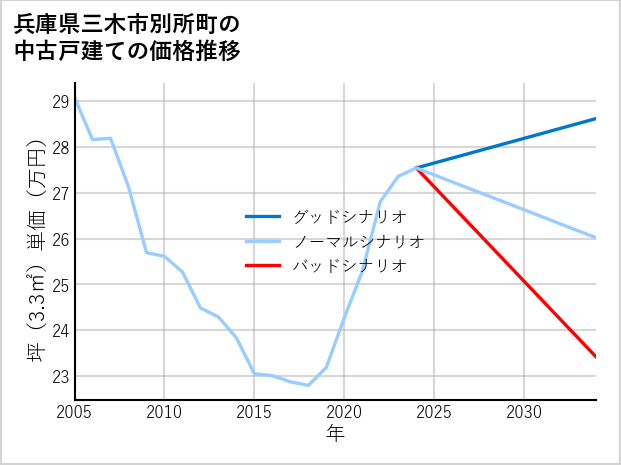 兵庫県三木市別所町の中古戸建て価格推移