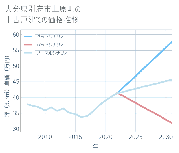 大分県別府市上原町の中古戸建て価格推移