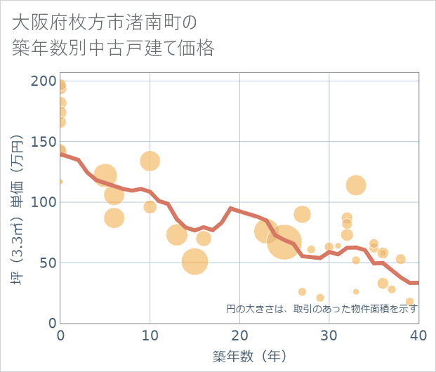 大阪府枚方市渚南町の築年数別の中古戸建て坪単価