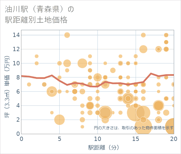 油川駅（青森県）の徒歩距離別の土地坪単価