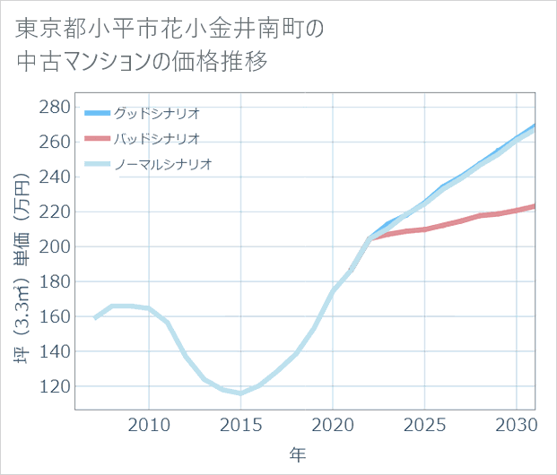 東京都小平市花小金井南町の中古マンション価格推移