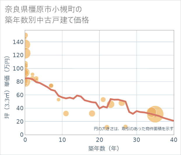 奈良県橿原市小槻町の築年数別の中古戸建て坪単価