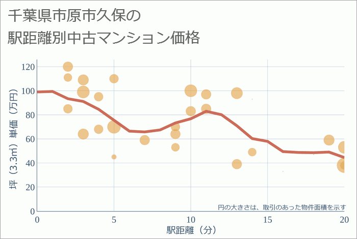 千葉県市原市久保の徒歩距離別の中古マンション坪単価