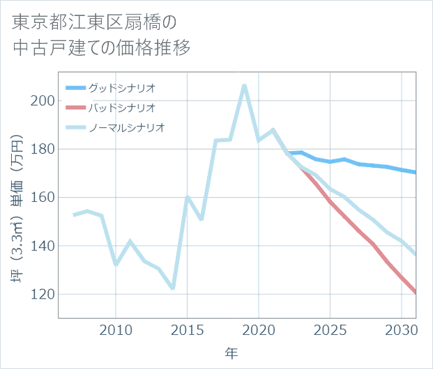 東京都江東区扇橋の中古戸建て価格推移