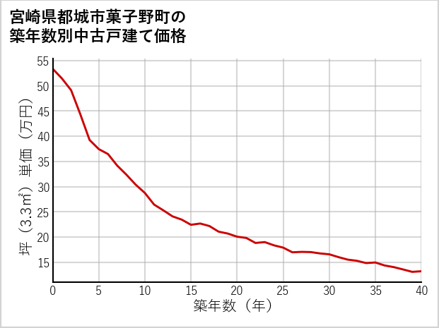 宮崎県都城市菓子野町の築年数別の中古戸建て坪単価