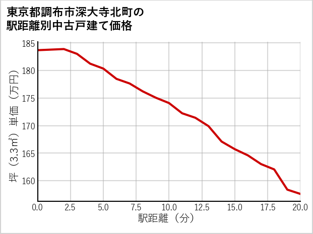 東京都調布市深大寺北町の徒歩距離別の中古戸建て坪単価