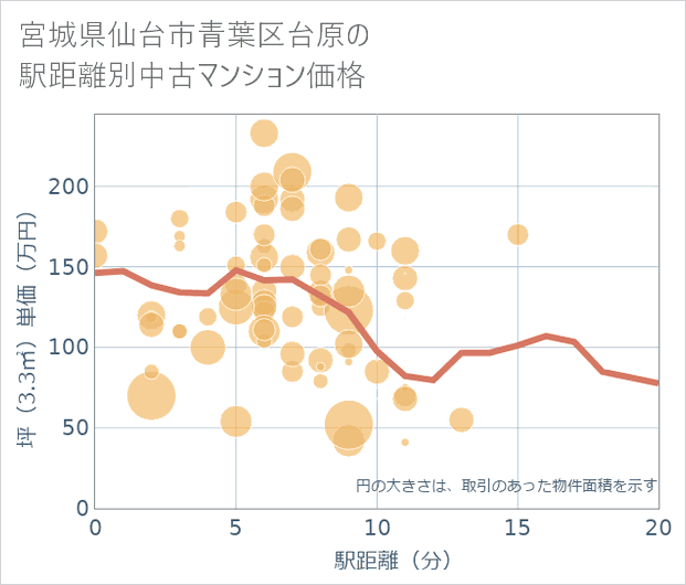 宮城県仙台市青葉区台原の徒歩距離別の中古マンション坪単価