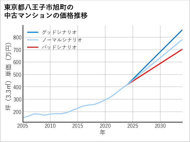東京都八王子市旭町の中古マンション価格推移