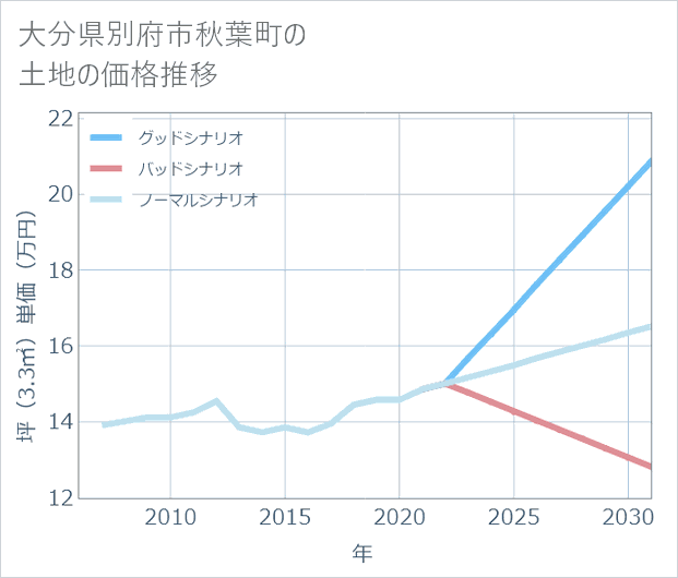 大分県別府市秋葉町の土地価格推移
