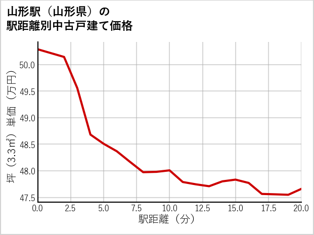 山形駅（山形県）の徒歩距離別の中古戸建て坪単価