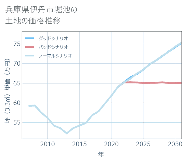 兵庫県伊丹市堀池の土地価格推移
