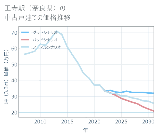 王寺駅(奈良県)の中古戸建て価格推移