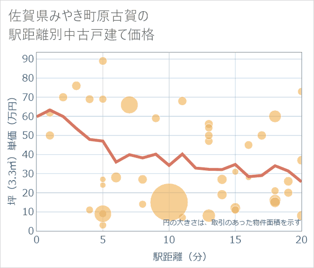 佐賀県みやき町原古賀の徒歩距離別の中古戸建て坪単価