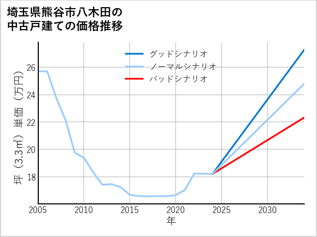 埼玉県熊谷市八木田の中古戸建て価格推移