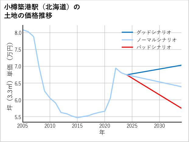 小樽築港駅（北海道）の土地価格推移