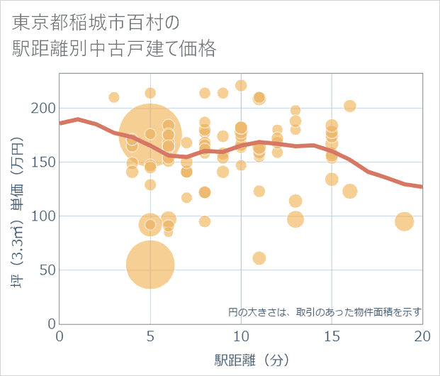 東京都稲城市百村の徒歩距離別の中古戸建て坪単価