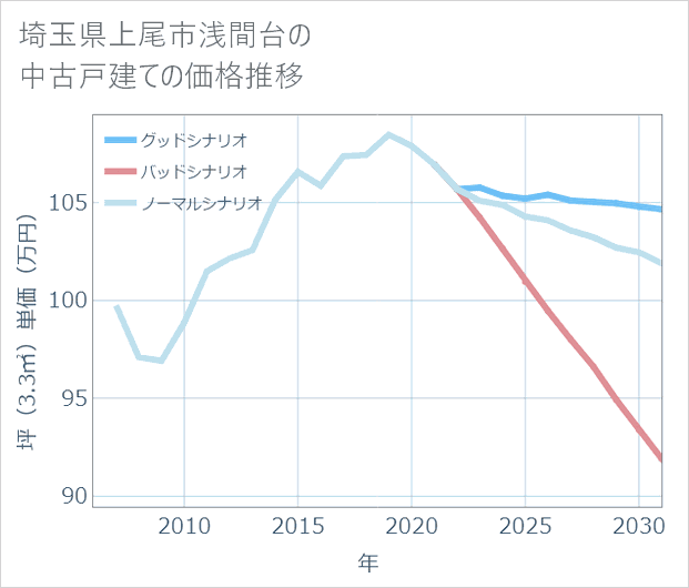 埼玉県上尾市浅間台の中古戸建て価格推移
