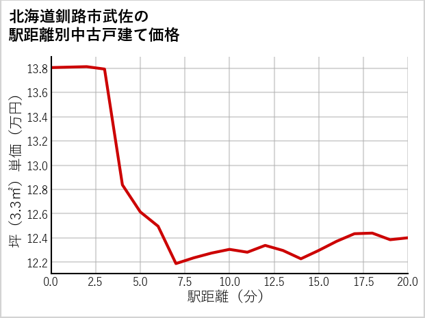 北海道釧路市武佐の徒歩距離別の中古戸建て坪単価