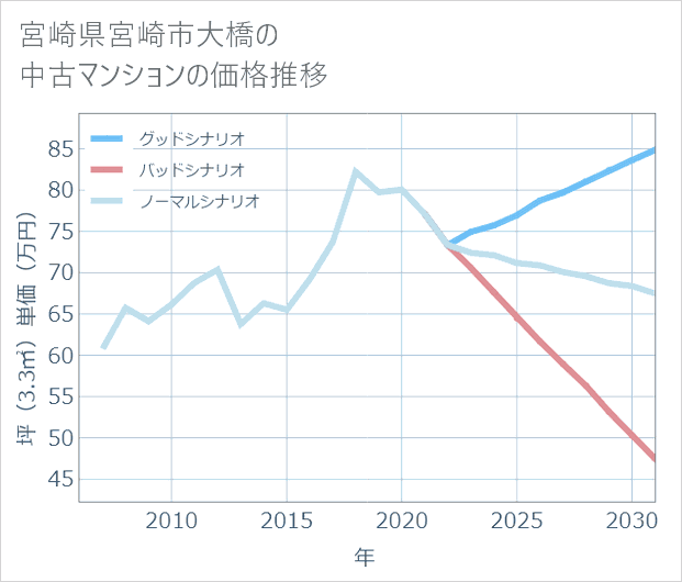 宮崎県宮崎市大橋の中古マンション価格推移